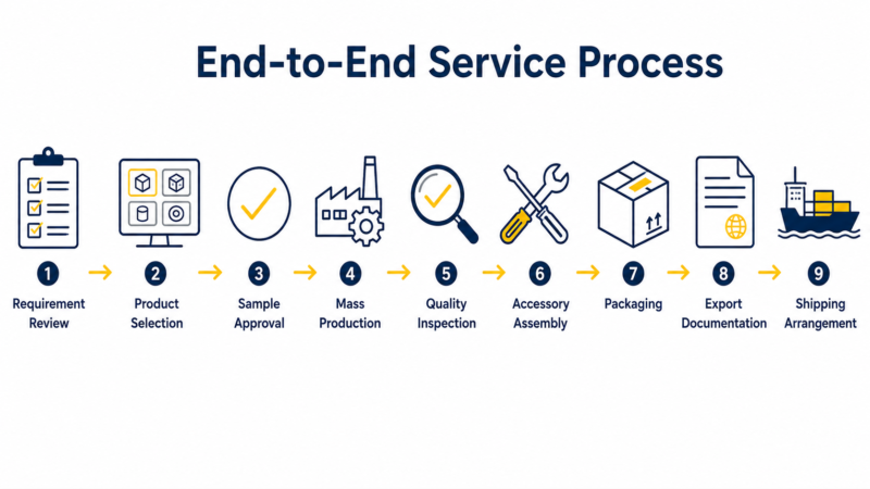 End-to-End Service Process showing nine steps from requirement review and product selection to quality inspection, packaging, export documentation, and shipping arrangement.