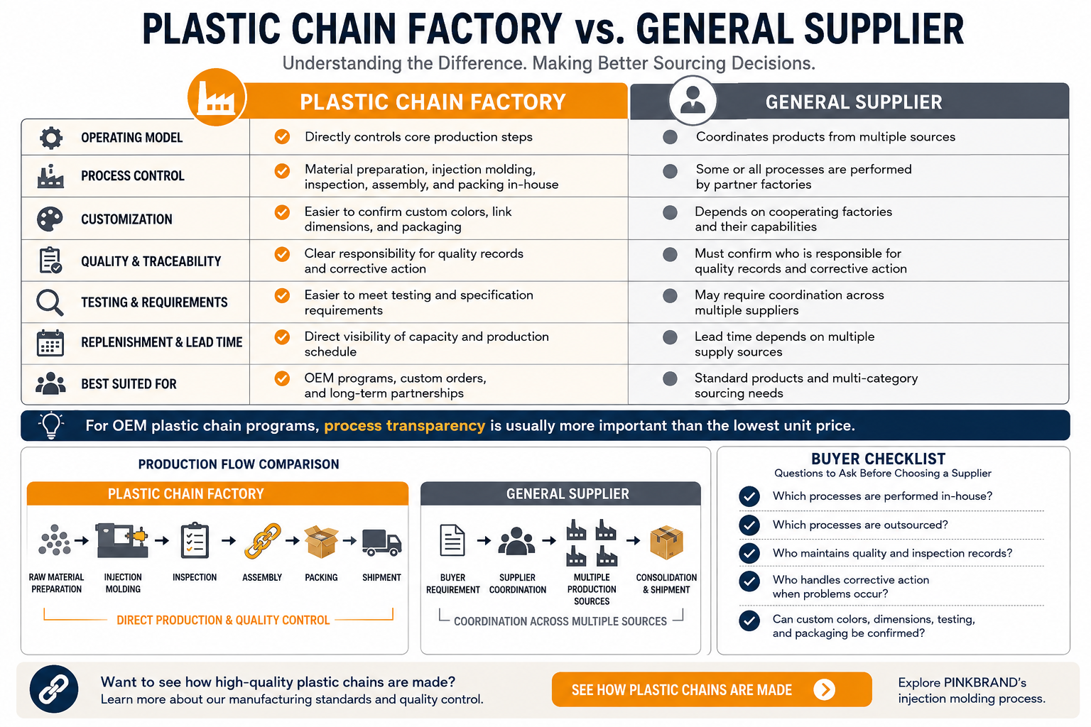 Plastic Chain Factory vs. General Supplier